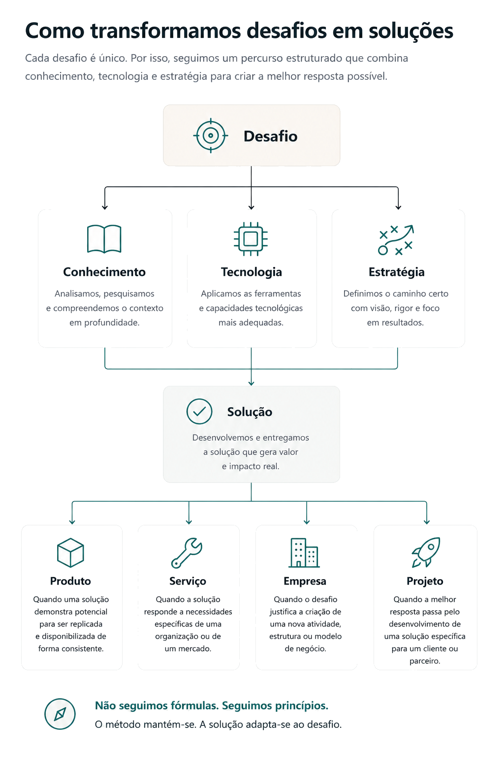 Diagrama: um desafio é trabalhado através de conhecimento, tecnologia e estratégia, convergindo numa solução que pode resultar num produto, serviço, empresa ou projeto.